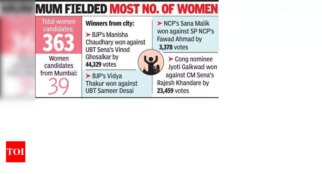 Only 22 Women Elected in Latest Assembly Election Despite Focus on Women Empowerment | Mumbai News Only 22 Women Elected in Latest Assembly Election Despite Focus on Women Empowerment | Mumbai News