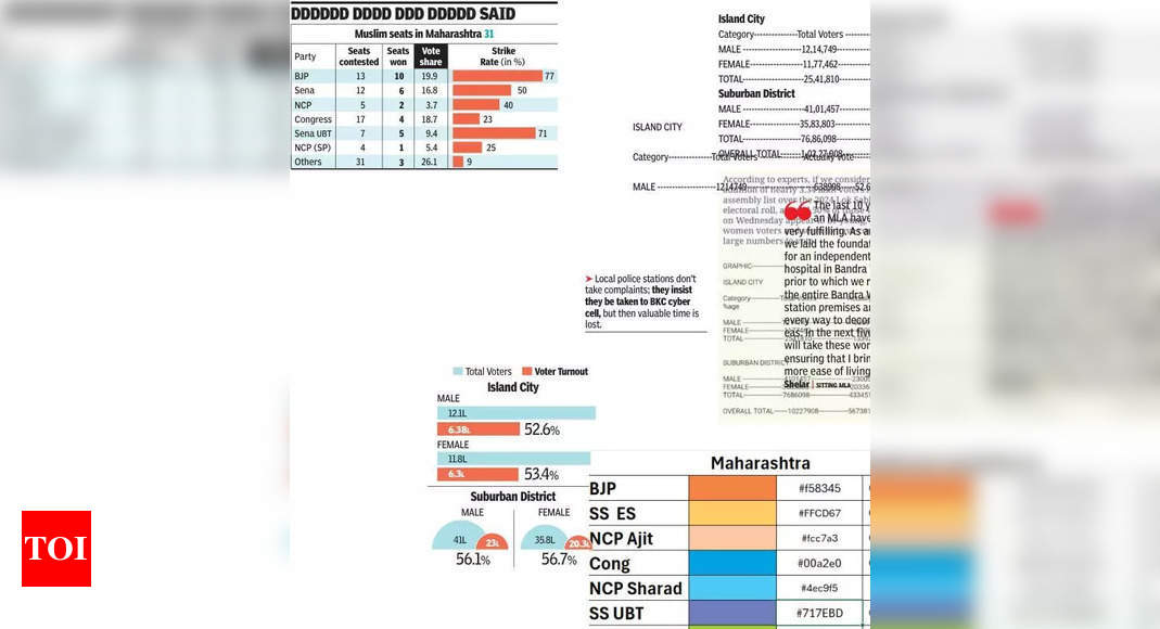 AIMIM Defies ‘Vote-Cutter’ Label with Strong Performance in Maharashtra Assembly Polls | Mumbai News AIMIM Defies ‘Vote-Cutter’ Label with Strong Performance in Maharashtra Assembly Polls | Mumbai News